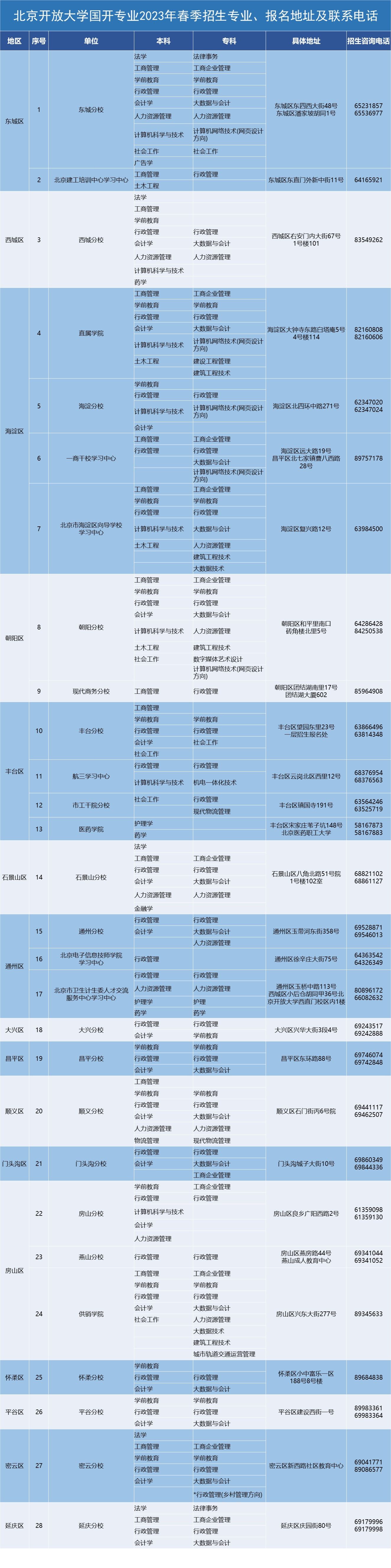 國家開放大學（北京）分部2023年春季招生專業、報名地址及聯系電話