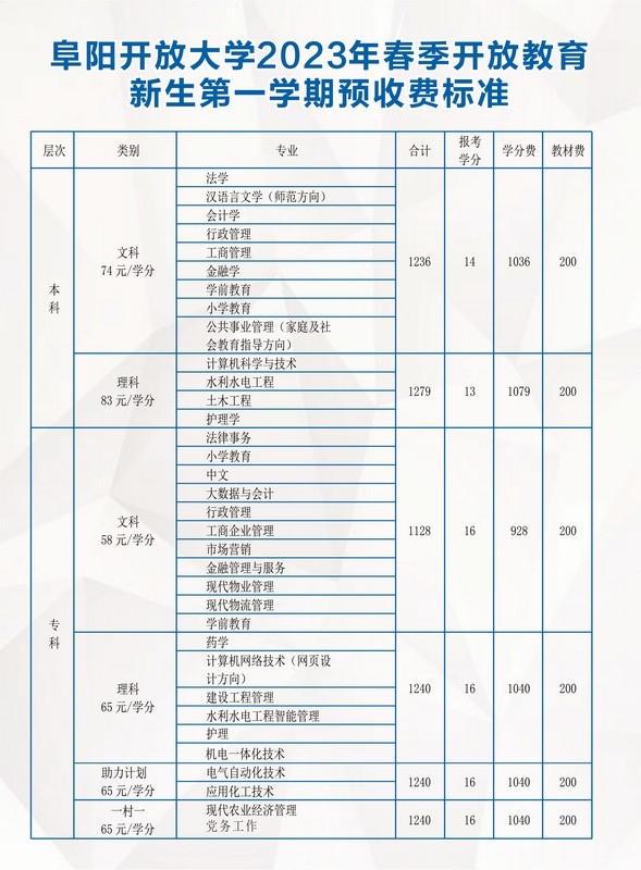 阜陽開放大學（阜南分校）2023年春季招生簡章