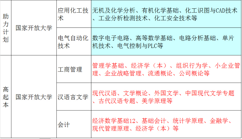 黃山開放大學（黃山區分校）2022秋招生簡章
