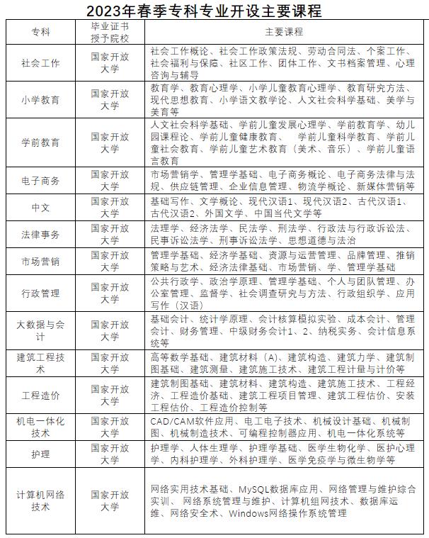 淮北開放大學相山分校2023年春季招生簡章