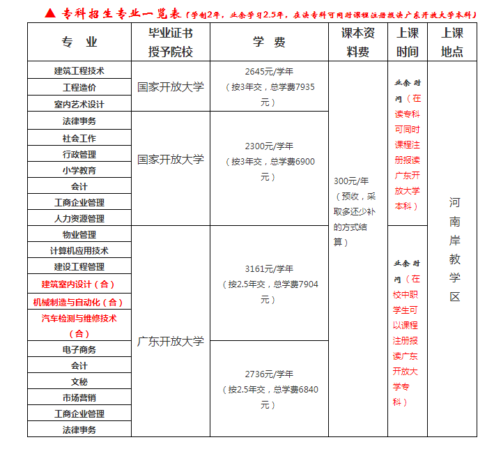 惠州開放大學2022年秋季本、專科招生簡章