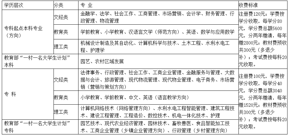 武陟開放大學2023年春季學期開放教育招生簡章