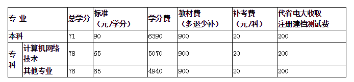 黑河開放大學的學費多少錢？