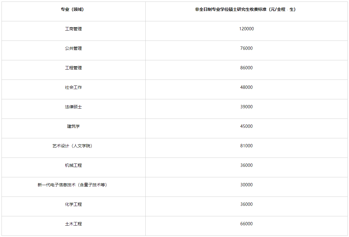福州大學2023年碩士研究生招生學費標準