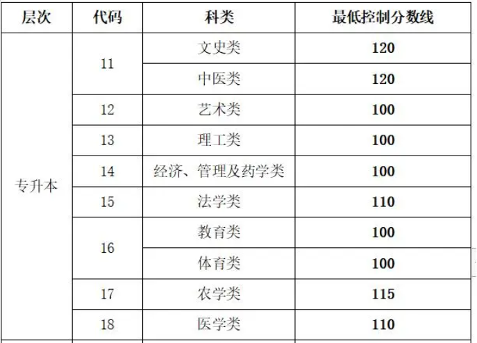 山東成人高考專升本考多少分可以錄取？