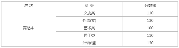 成人高考高升本分數線黑龍江省? 成人高考高升本分數線黑龍江省?