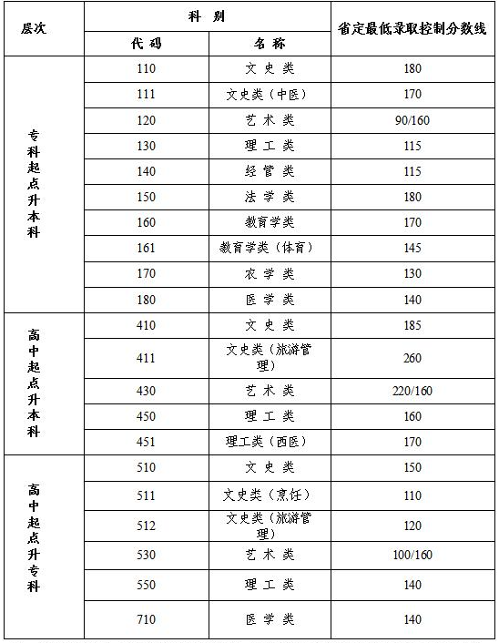 江蘇省成人高考試卷分數線? 江蘇省成人高考試卷分數線?