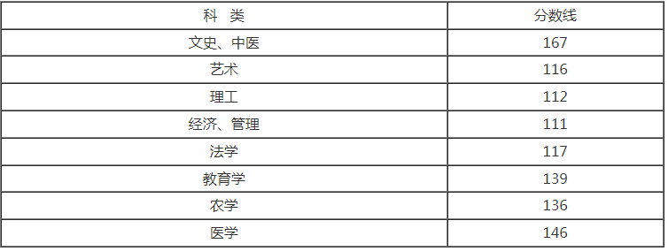 成人高考專升本分數線多少浙江？