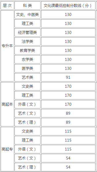 西安成人高考錄取查詢？