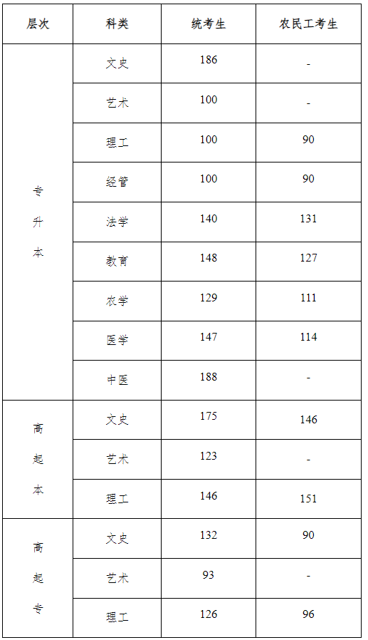 成人高考石家莊分數線? 成人高考石家莊分數線?