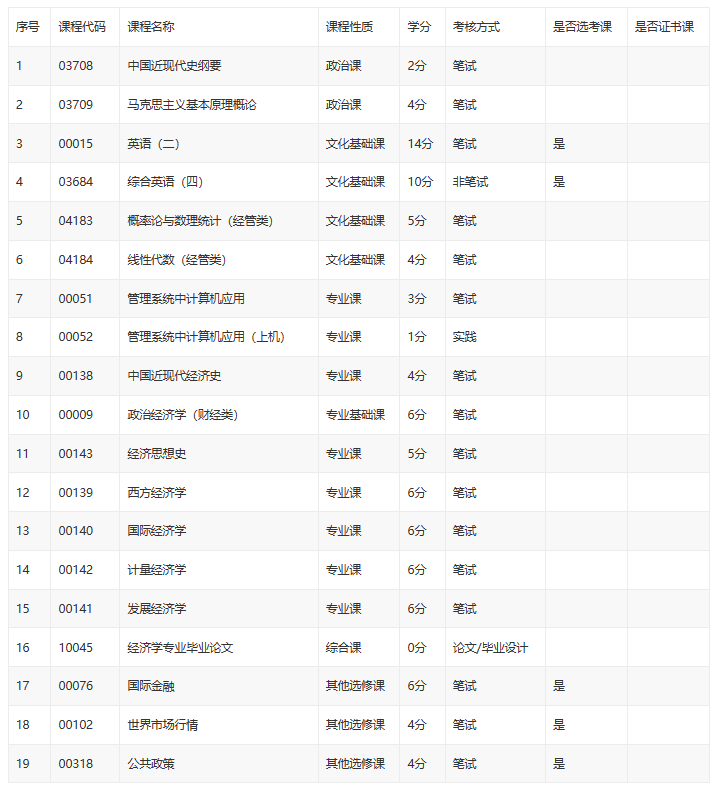 北京自考經濟學本科考試課程有哪些？