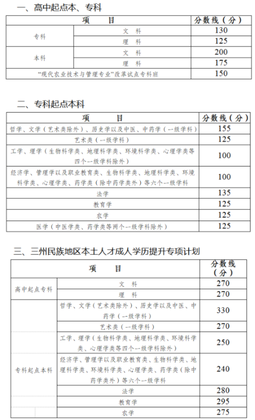 四川省成人高考分數線多少? 四川省成人高考分數線多少?