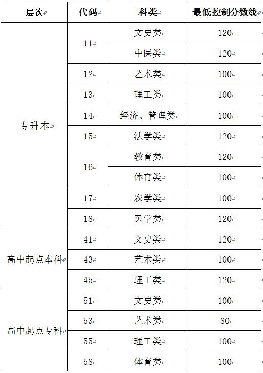 山東成人高考錄取分數線多少？