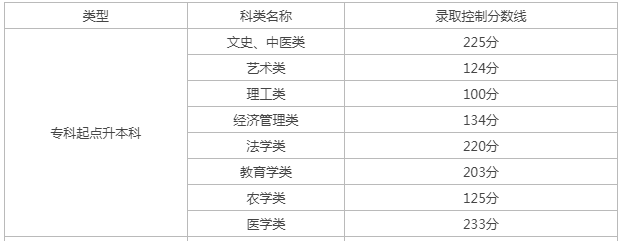 天津成人高考專升本分數線多少分? 天津成人高考專升本分數線多少分?