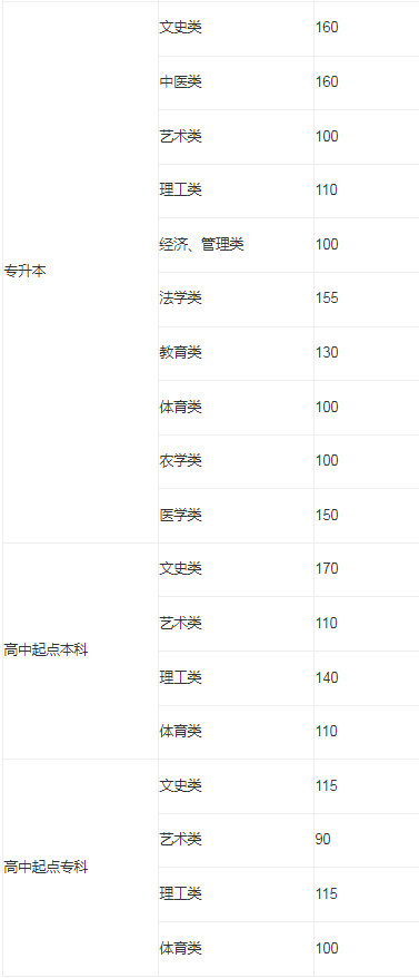 山東省成人高考本科分數線? 山東省成人高考本科分數線?