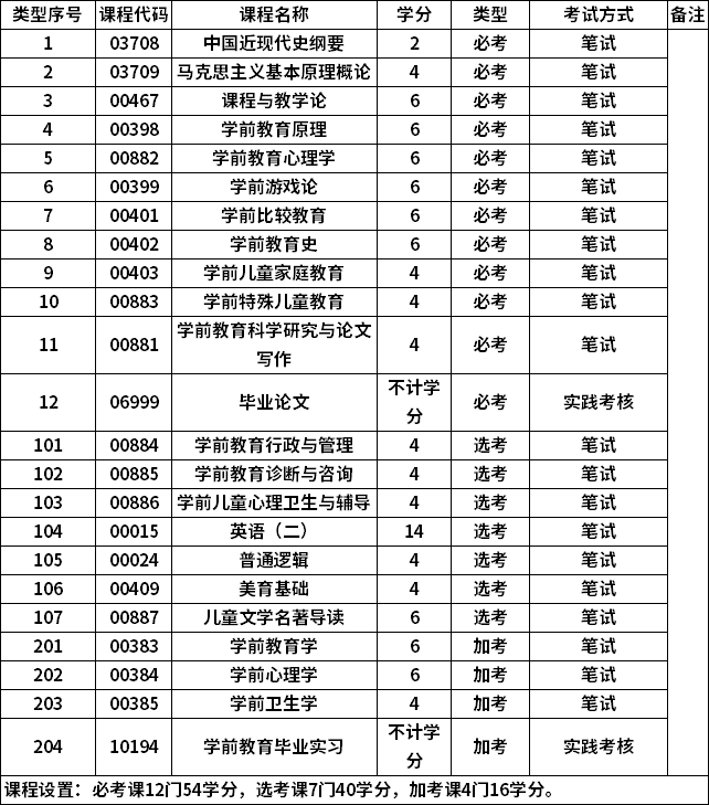 自考學前教育培養什么人才？