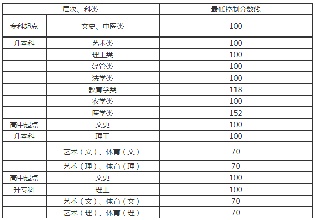 貴州成人高考錄取分數線是多少? 貴州成人高考錄取分數線是多少?