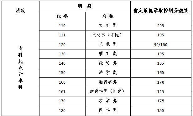 蘇州專升本成人高考分數線？