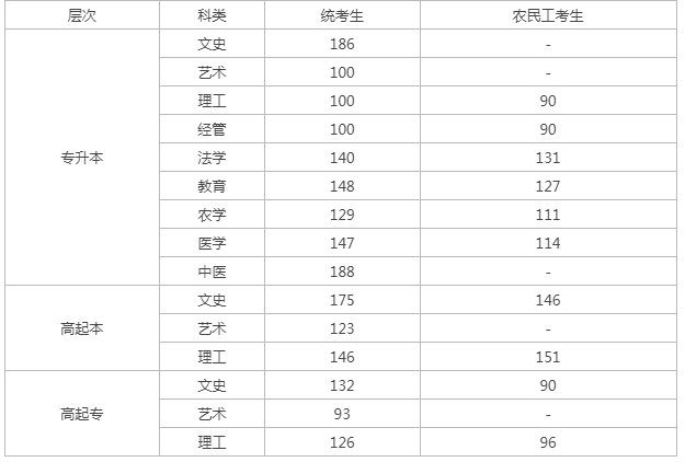 去年河北成人高考錄取分數線是多少？
