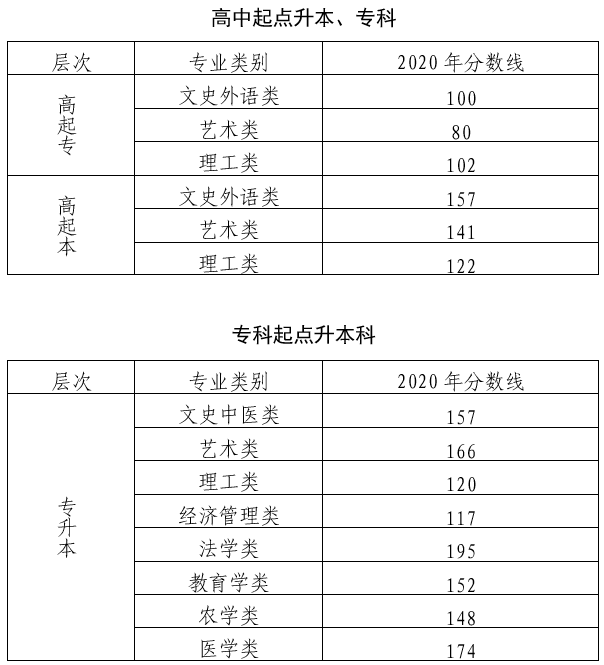 北京成人高考錄取分數線？