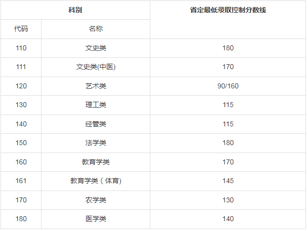 江蘇成人高考錄取線專升本層次？