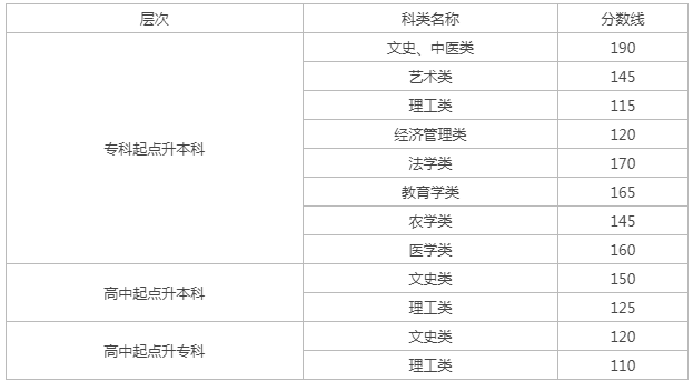 蘭州成人高考多少分錄取？