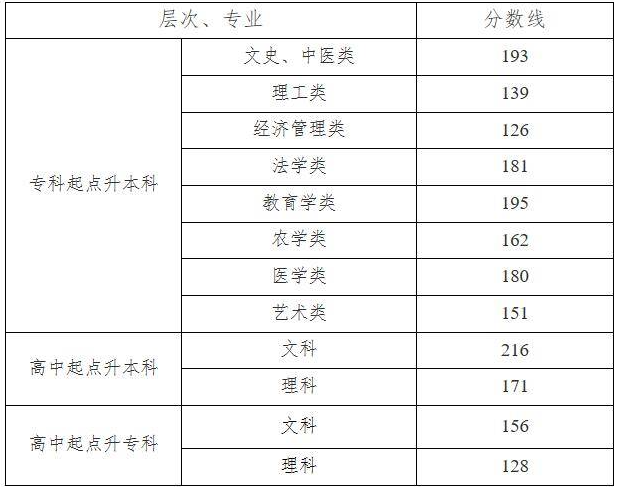 成人高考湘潭分數線？