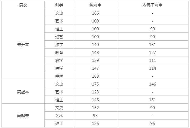 唐山成人高考分數線？