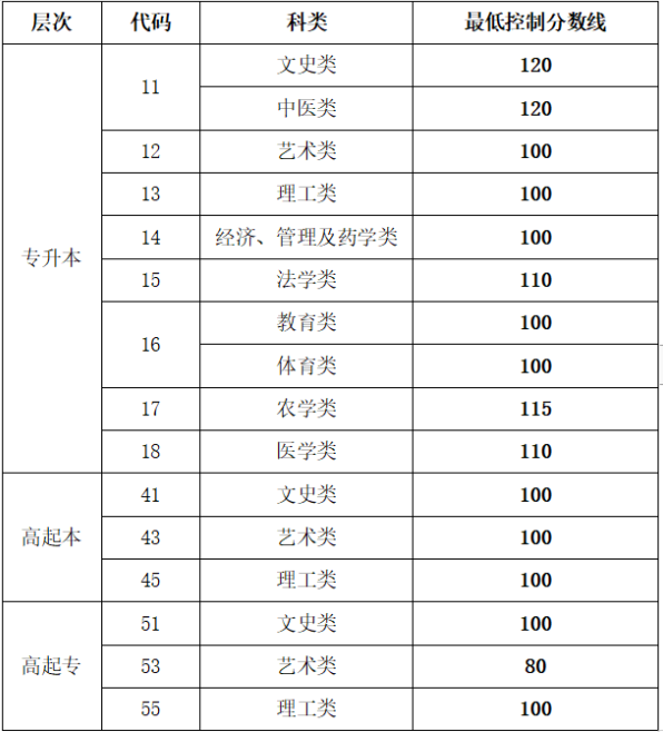 濟寧成人高考分數線是多少? 濟寧成人高考分數線是多少?