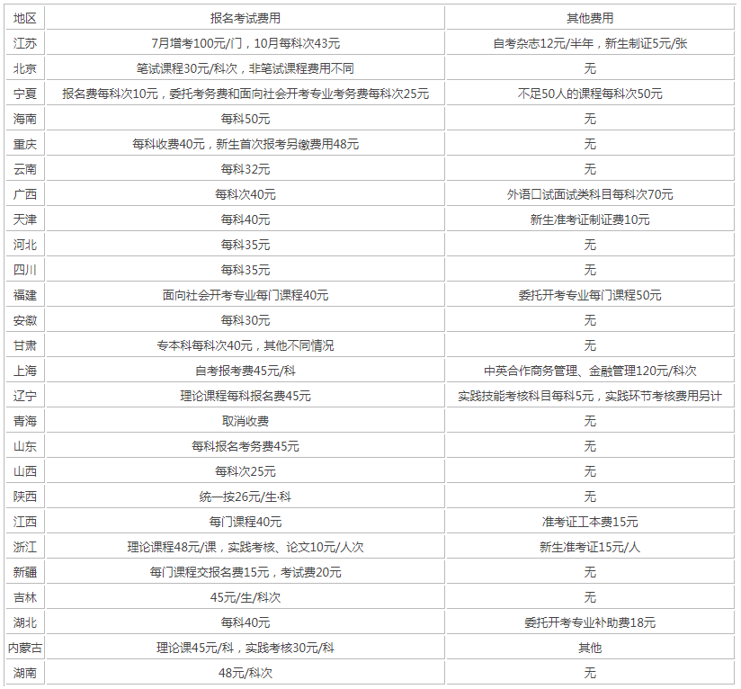 自考考務費多少錢？