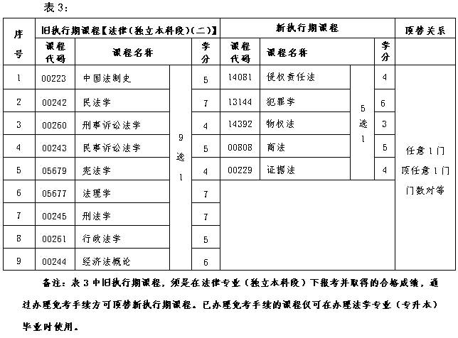 北京自考新舊課程如何頂替？