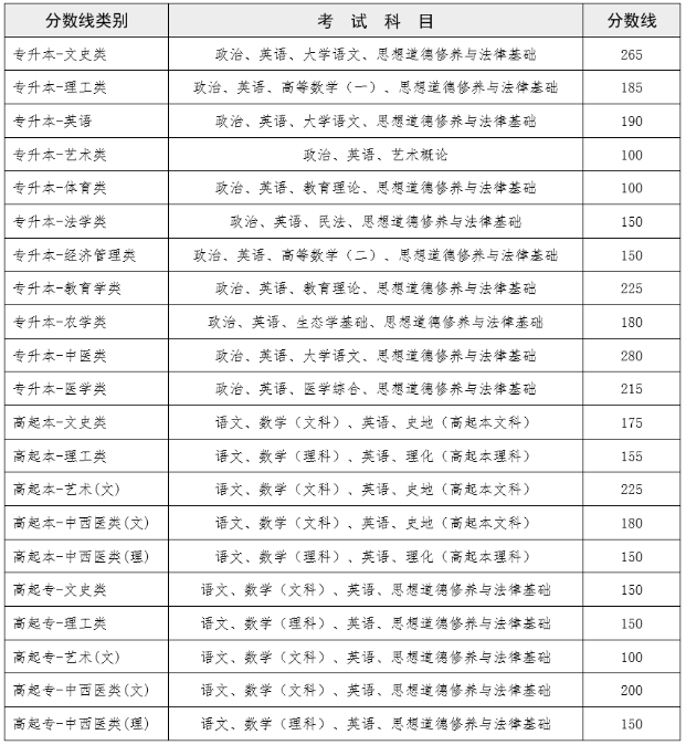 成人高考云南錄取分數線? 成人高考云南錄取分數線?