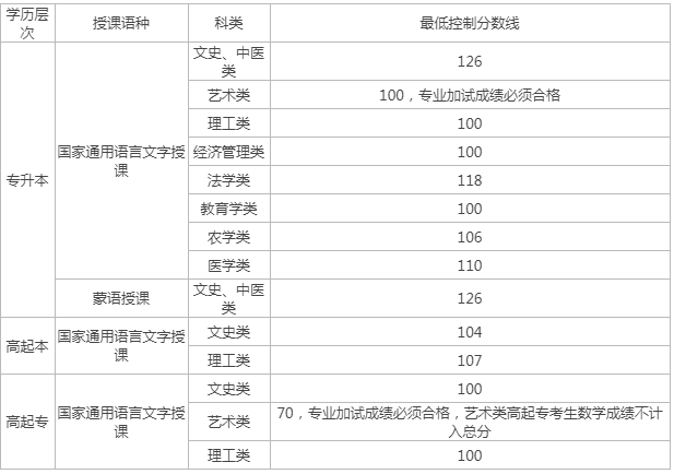 內蒙古通遼成人高考分數線？
