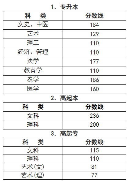 2023年浙江省成人高校招生錄取最低控制分數線 2023年浙江省成人高校招生錄取最低控制分數線