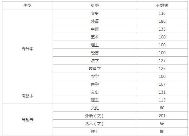 山西省成人高考往年分數線？