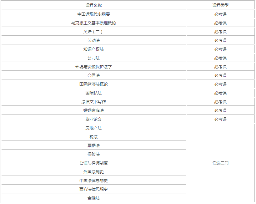 成人法學自考科目？