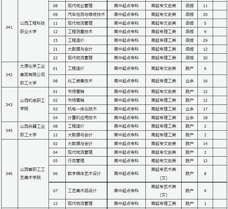 山西省2023年成人高校招生征集志愿公告第9號 山西省2023年成人高校招生征集志愿公告第9號