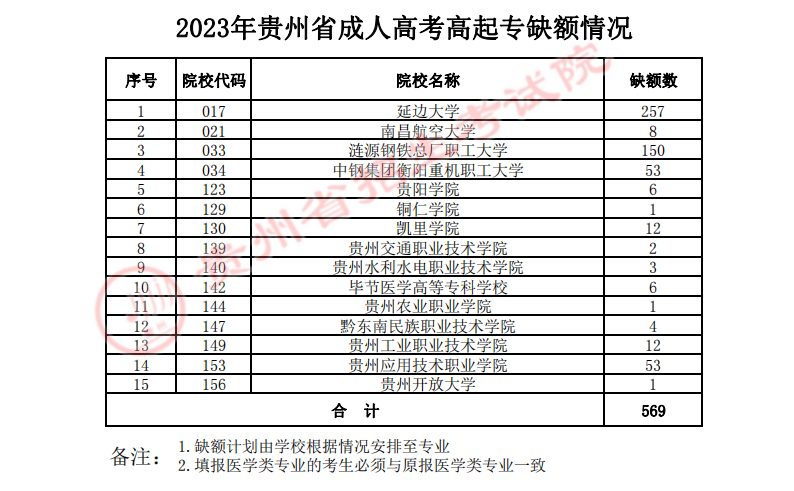 關于貴州省2023年成人高校招生征集志愿的通告 關于貴州省2023年成人高校招生征集志愿的通告