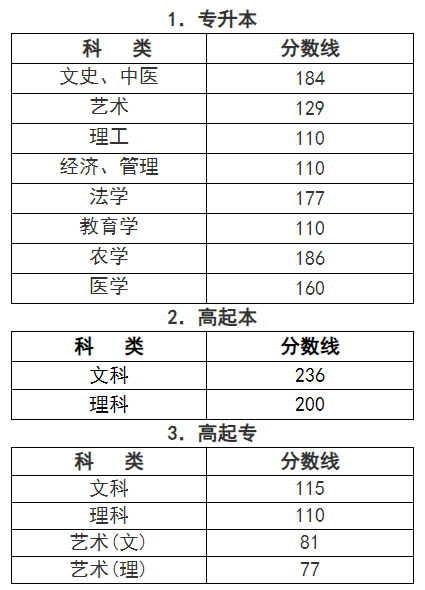 2023年浙江省成人高考的錄取分數在多少? 2023年浙江省成人高考的錄取分數在多少?