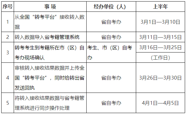 2024年上半年陜西省高等教育自學考試轉考公告