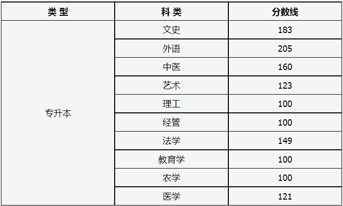 山西省2023年成人高校招生征集志愿公告第4號 山西省2023年成人高校招生征集志愿公告第4號
