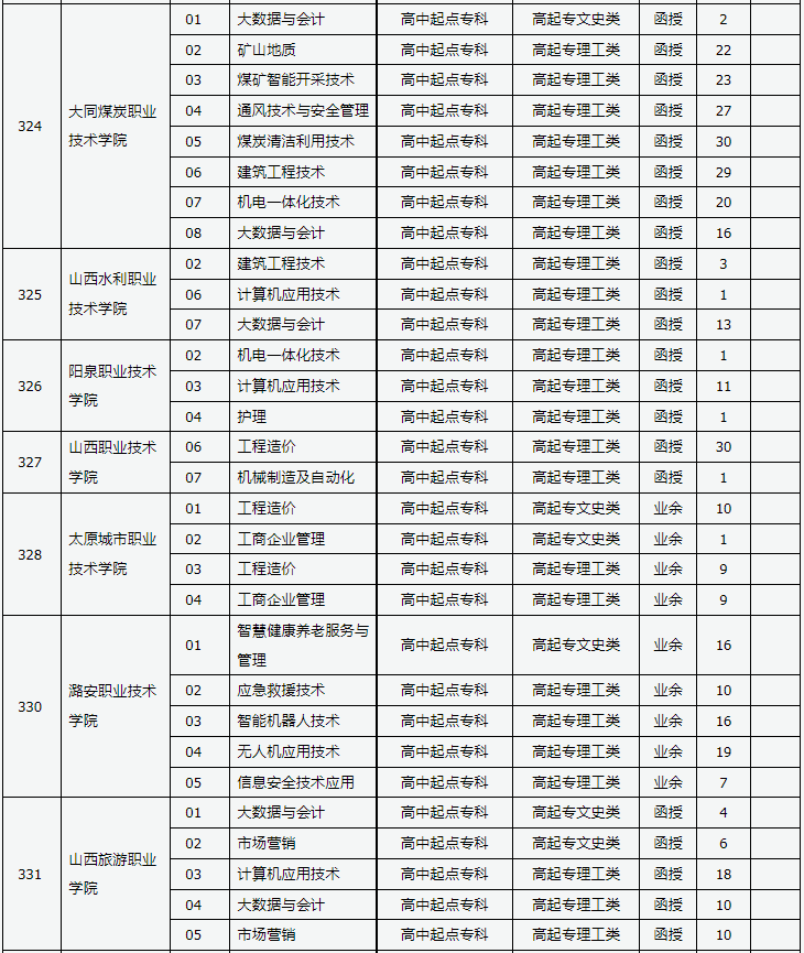 山西省2023年成人高校招生征集志愿公告第9號 山西省2023年成人高校招生征集志愿公告第9號