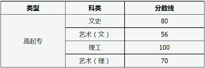 山西省2023年成人高校招生征集志愿公告第9號 山西省2023年成人高校招生征集志愿公告第9號