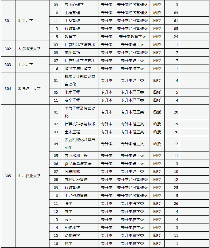 山西省2023年成人高校招生征集志愿公告第4號 山西省2023年成人高校招生征集志愿公告第4號