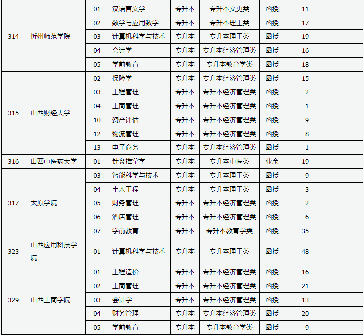 山西省2023年成人高校招生征集志愿公告第4號 山西省2023年成人高校招生征集志愿公告第4號