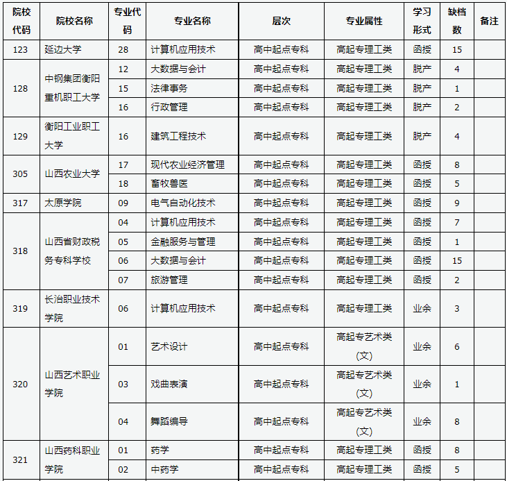 山西省2023年成人高校招生征集志愿公告第9號 山西省2023年成人高校招生征集志愿公告第9號
