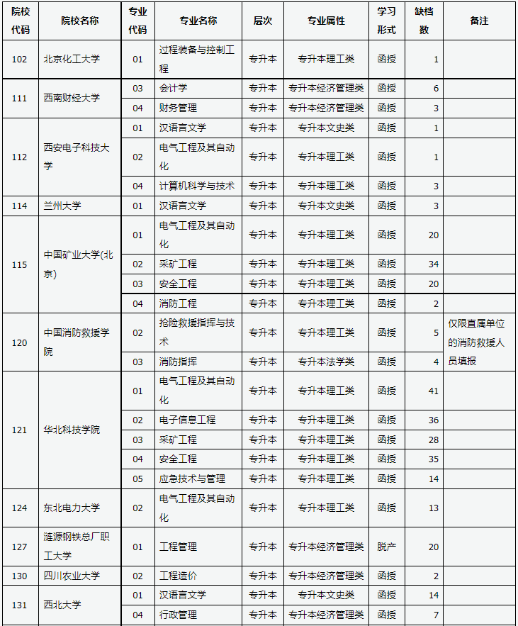 山西省2023年成人高校招生征集志愿公告第4號 山西省2023年成人高校招生征集志愿公告第4號
