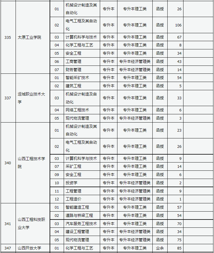 山西省2023年成人高校招生征集志愿公告第4號 山西省2023年成人高校招生征集志愿公告第4號