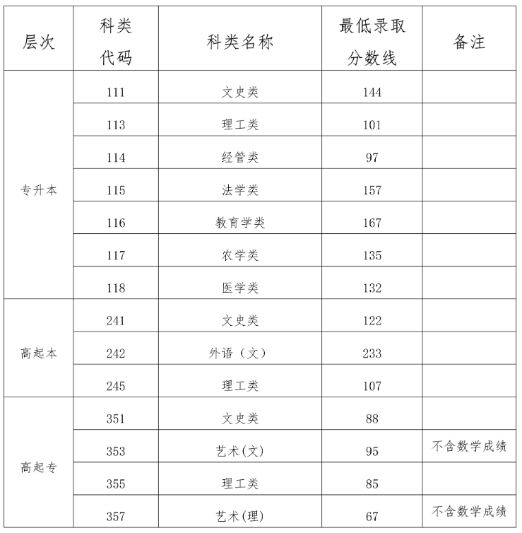 2023年海南省成人高校招生錄取最低控制分數線公告 2023年海南省成人高校招生錄取最低控制分數線公告