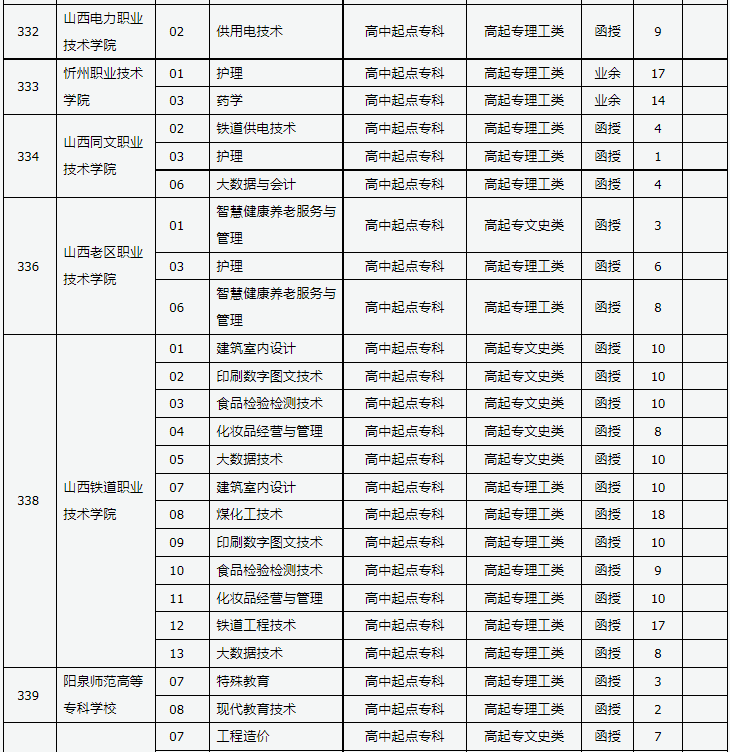 山西省2023年成人高校招生征集志愿公告第9號 山西省2023年成人高校招生征集志愿公告第9號